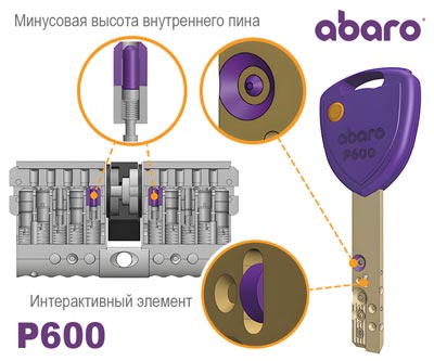 Конструкция Abaro p600