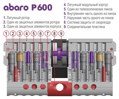 Конструкция Abaro p600