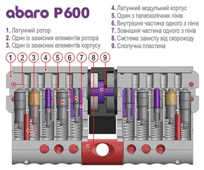 Конструкция Abaro p600