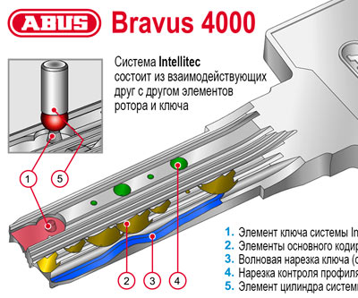 ключ сердцевины Abus Bravus 4000 Compact