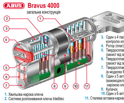 Будова серцевини Abus bravus 4000 Compact