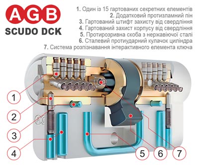 Будова AGB SCUDO DCK