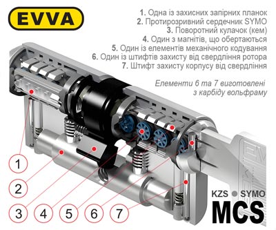 циліндр evva mcs будова