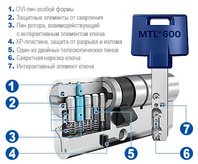 Общее строение MTL600