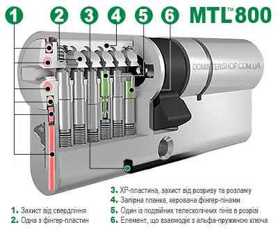 Загальна будова MTL800