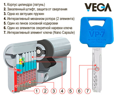 Строение сердцевины Vega VP-7